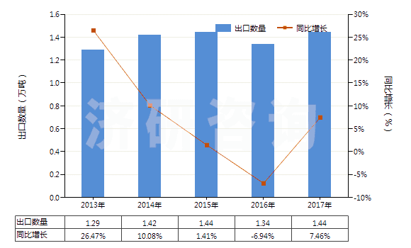 2013-2017年中國(guó)鍺的氧化物及二氧化鋯(HS28256000)出口量及增速統(tǒng)計(jì)